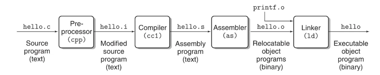The Compilation System